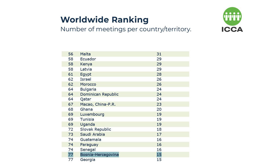 ICCA statistike 2023