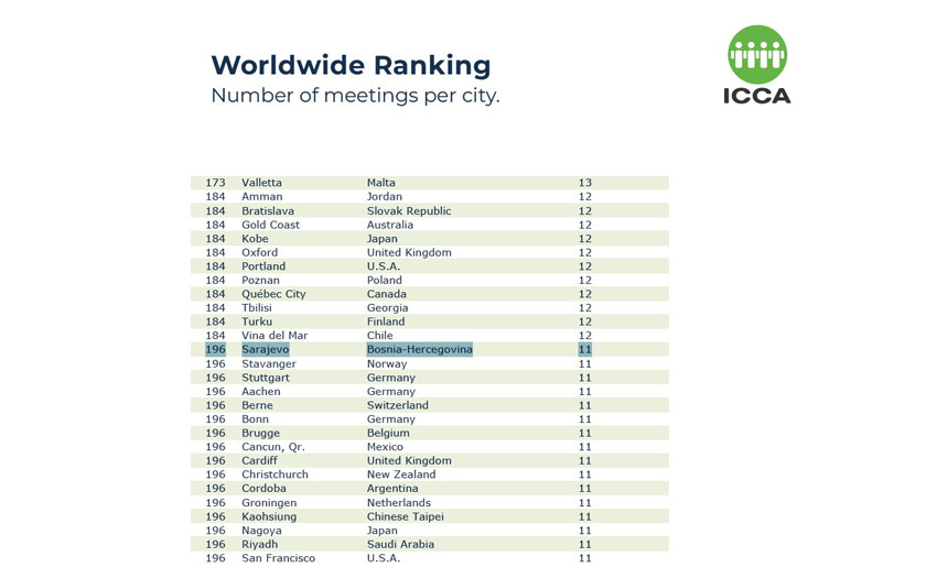 ICCA statistike 2023